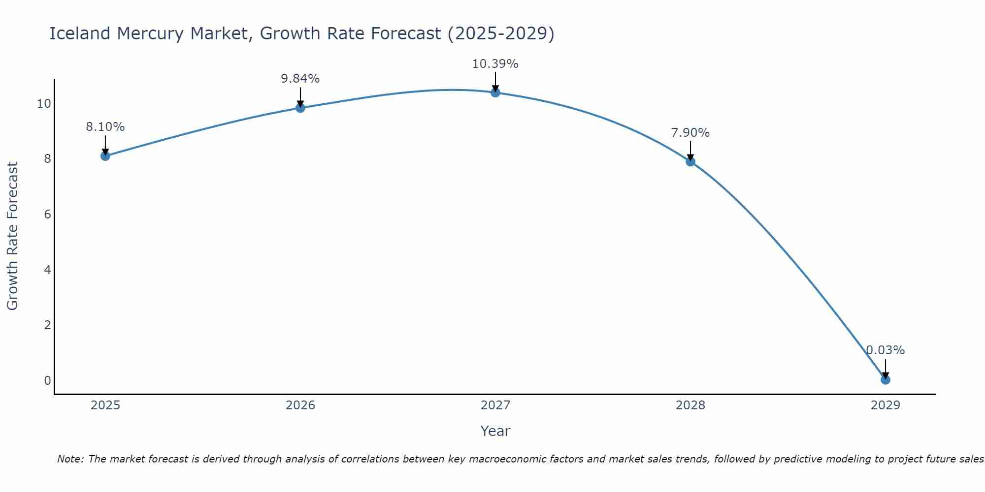 Iceland Mercury Market Growth Rate