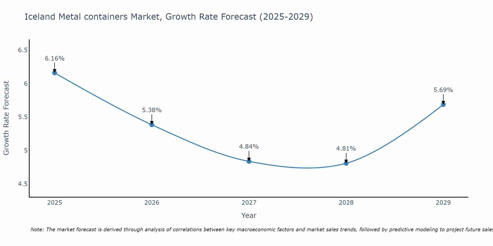 Iceland Metal containers Market Growth Rate