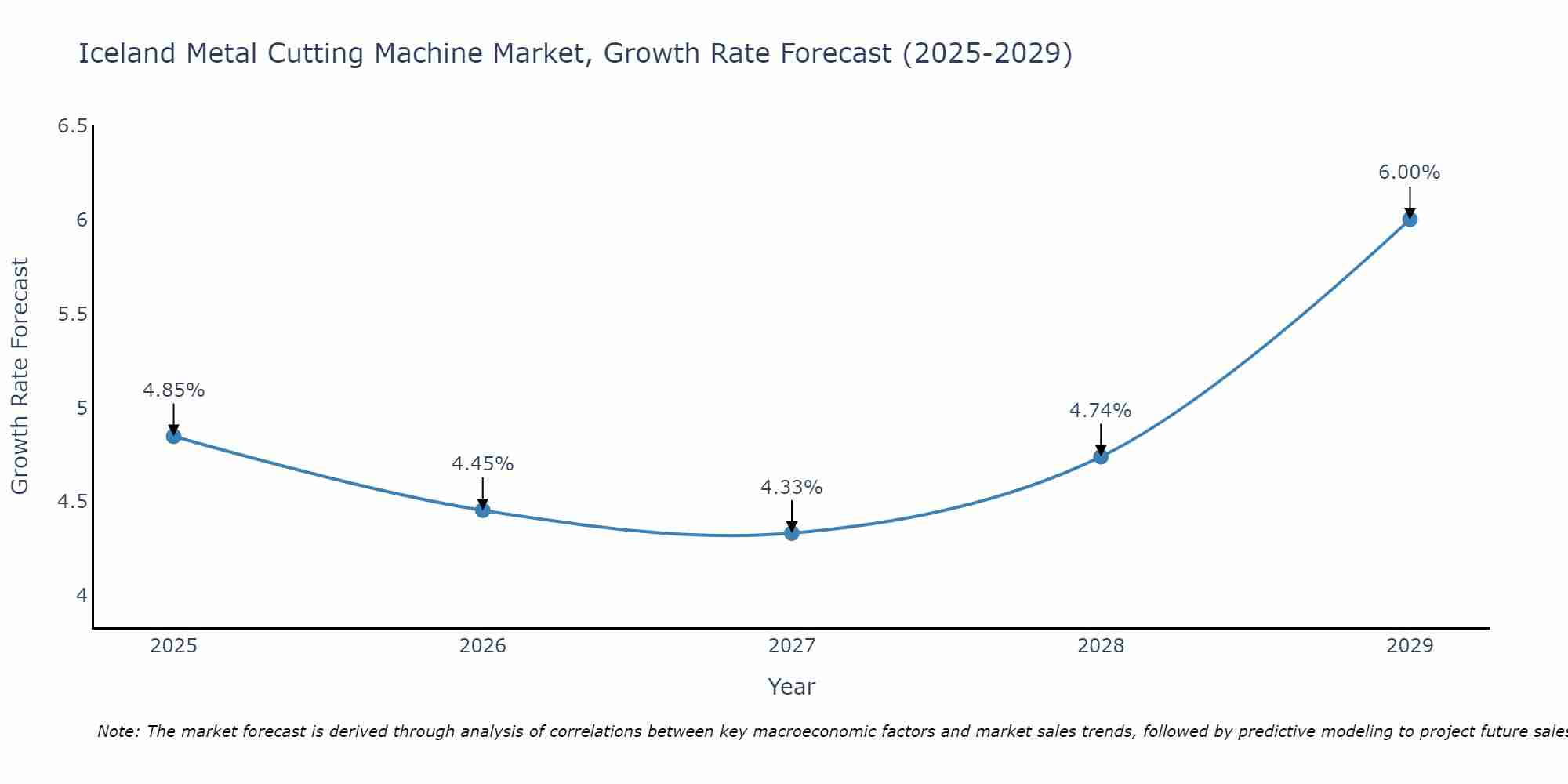Iceland Metal Cutting Machine Market Growth Rate