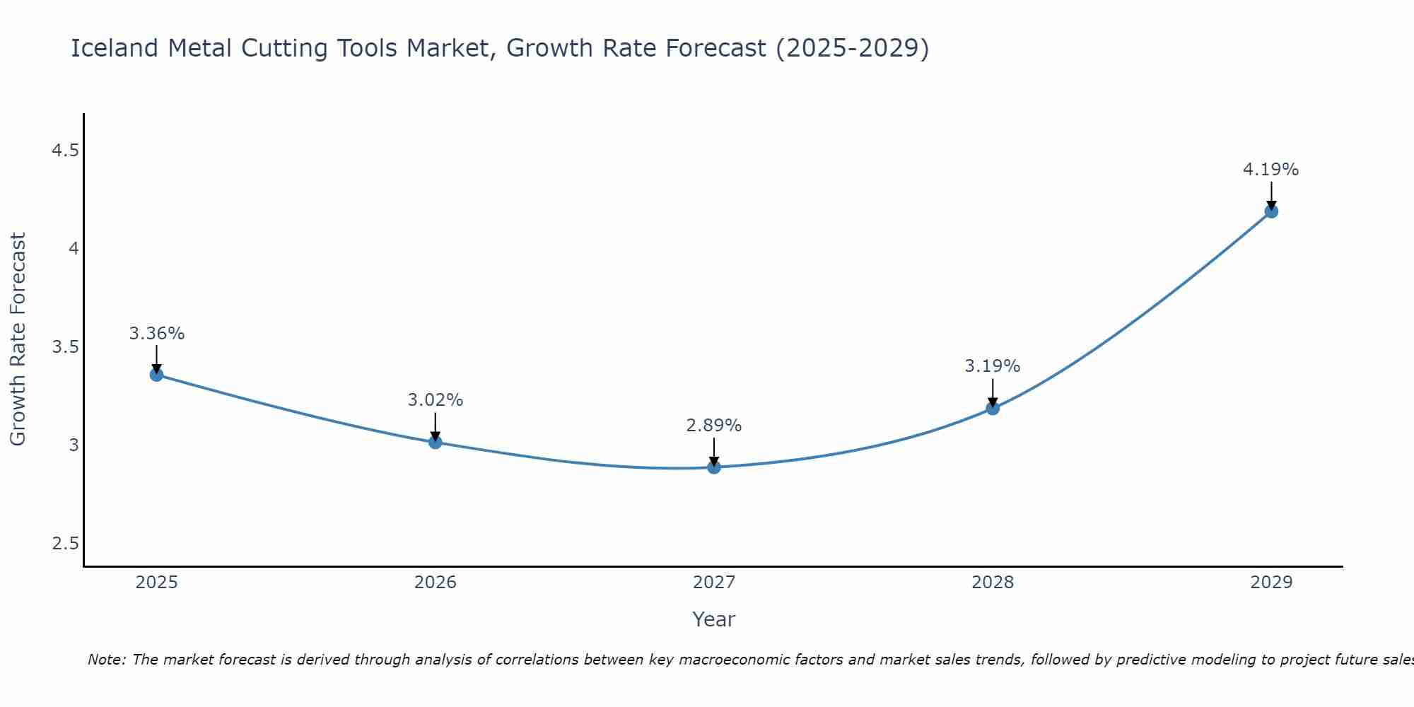 Iceland Metal Cutting Tools Market Growth Rate