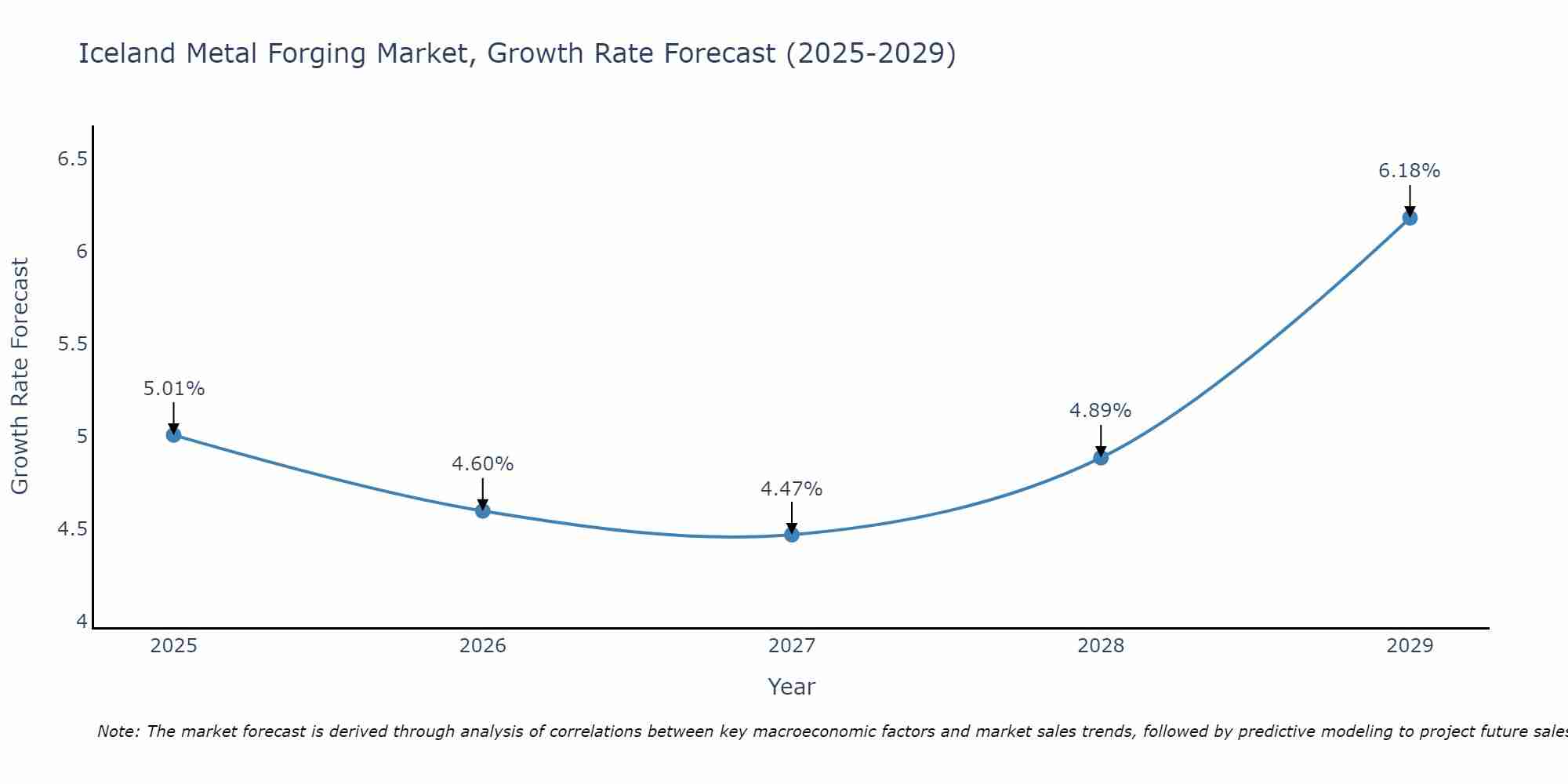 Iceland Metal Forging Market Growth Rate