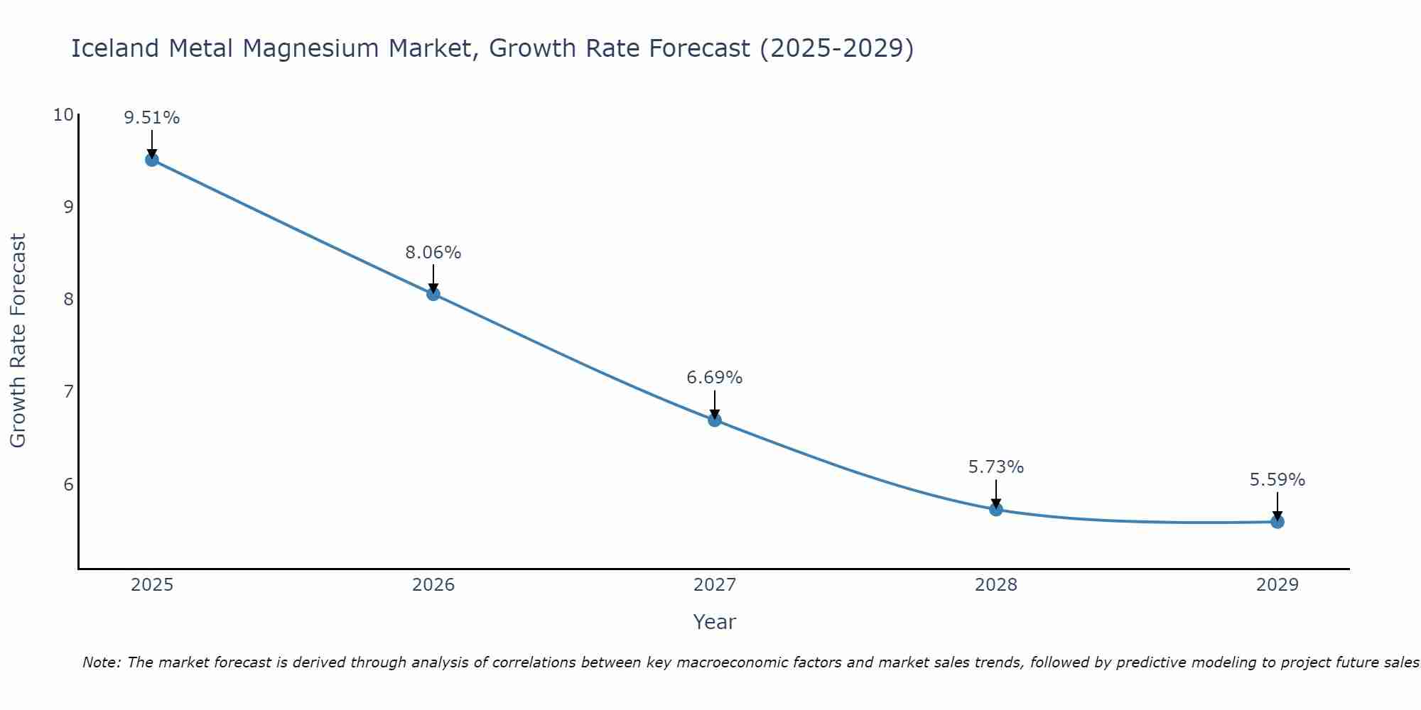 Iceland Metal Magnesium Market Growth Rate
