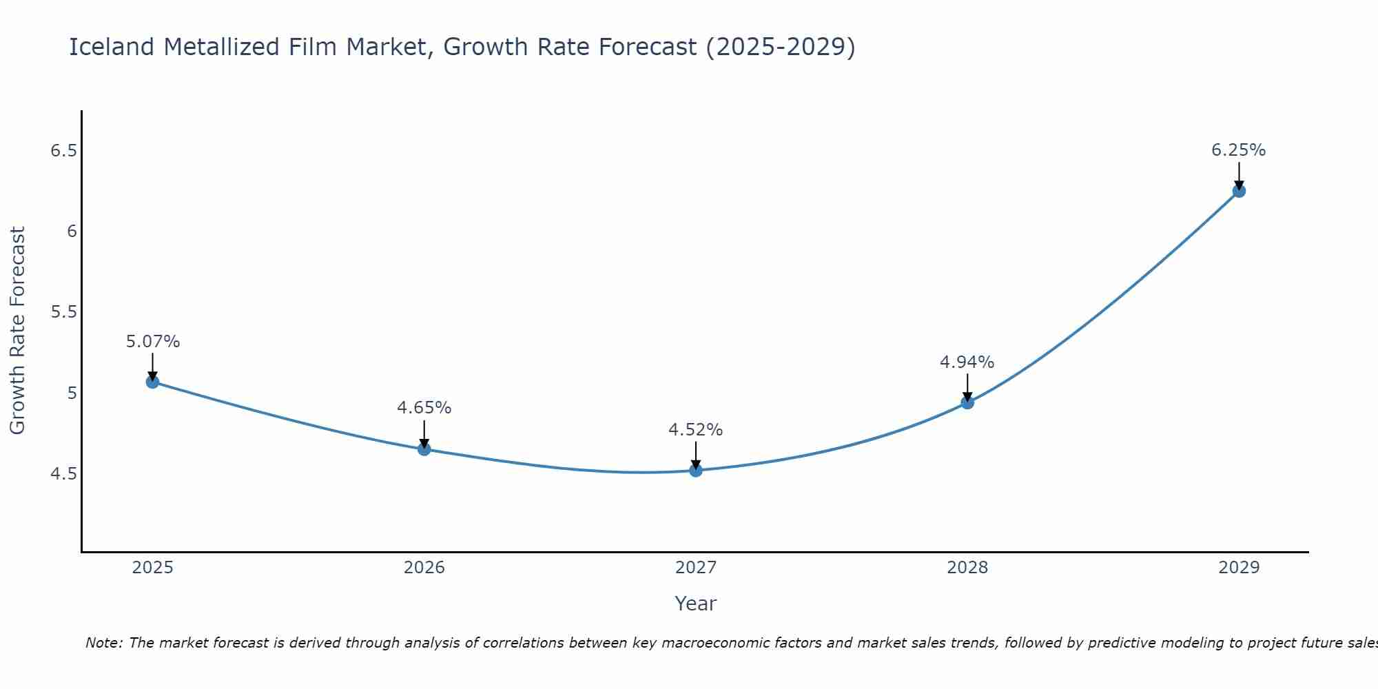 Iceland Metallized Film Market Size Growth Rate