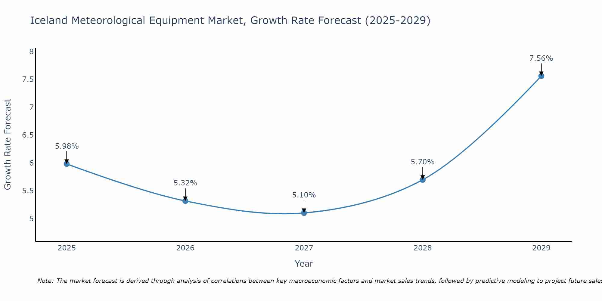 Iceland Meteorological Equipment Market Size Growth Rate