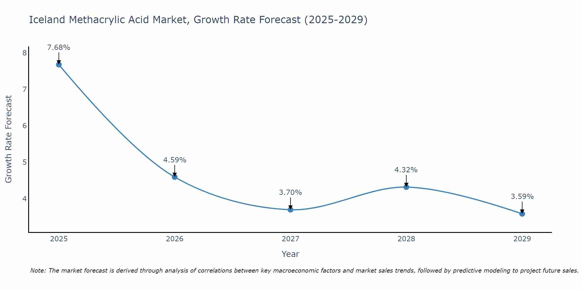 Iceland Methacrylic Acid Market Growth Rate