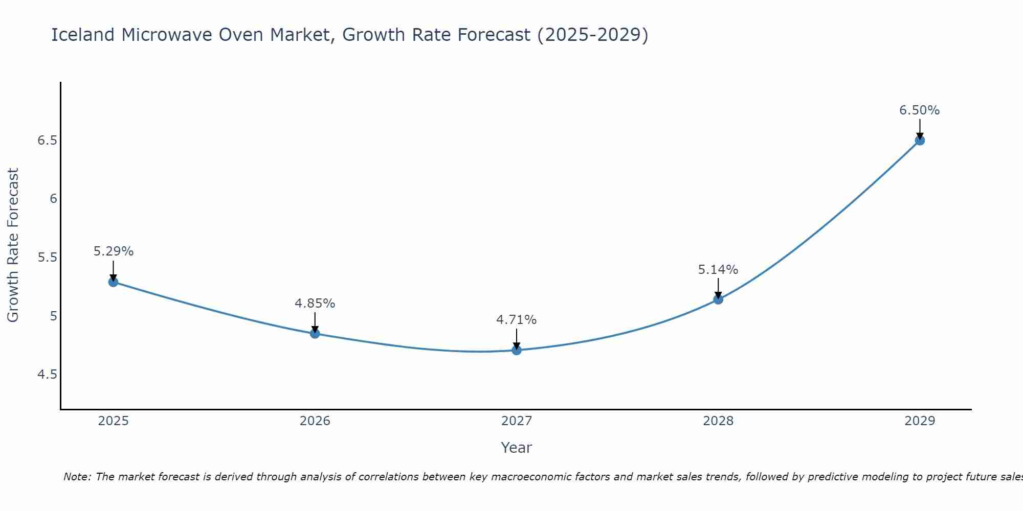 Iceland Microwave Oven Market Growth Rate