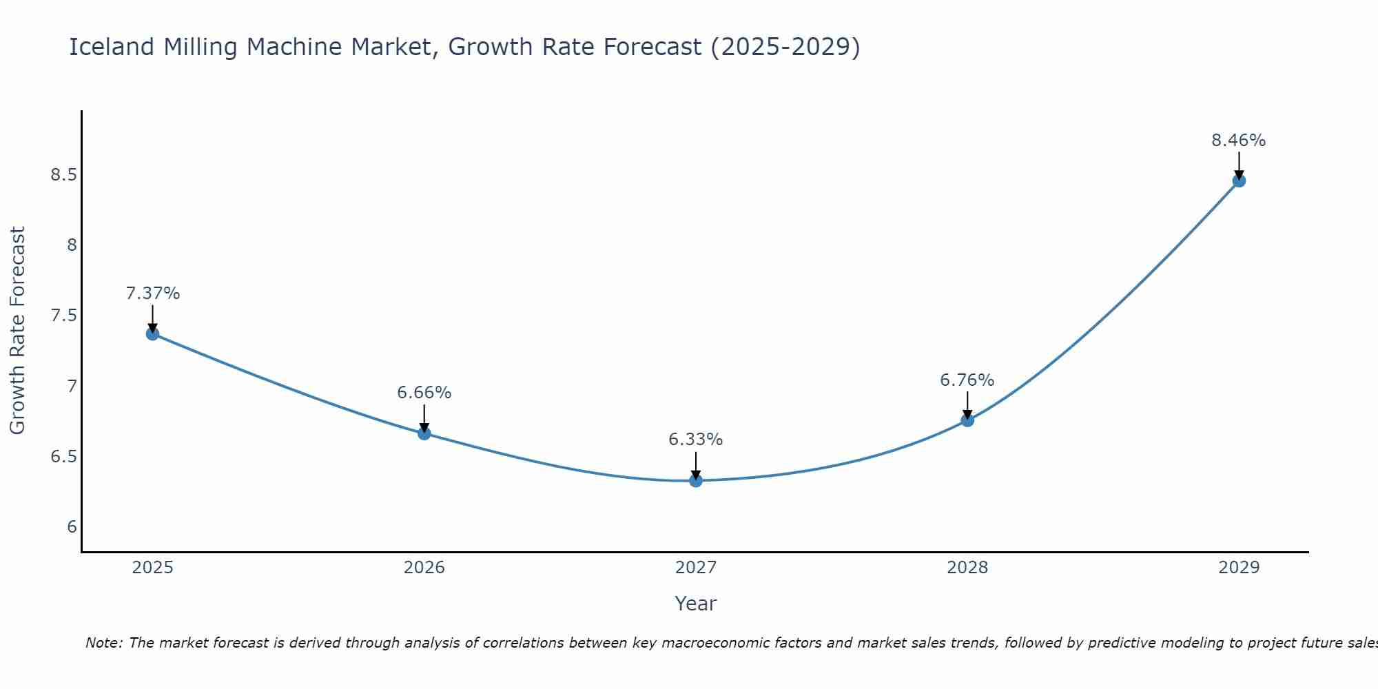 Iceland Milling Machine Market Growth Rate