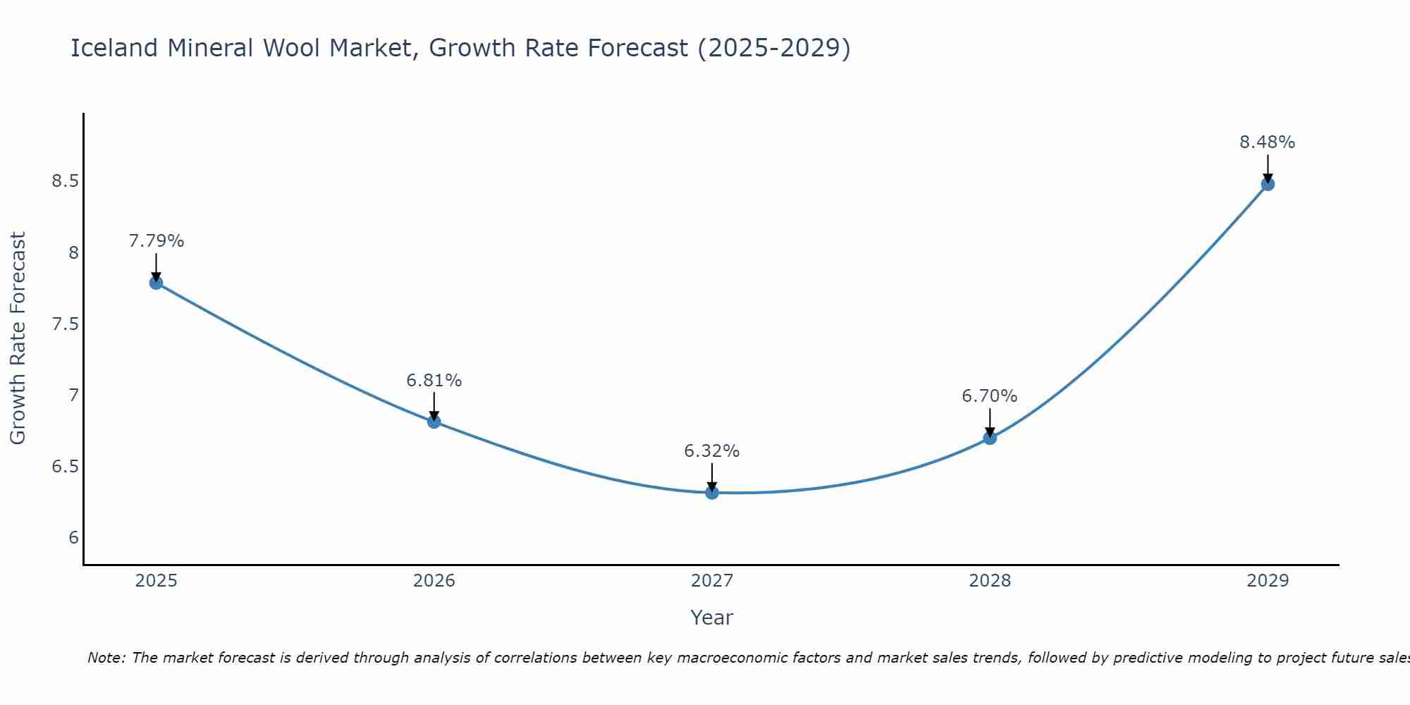 Iceland Mineral Wool Market Size Growth Rate