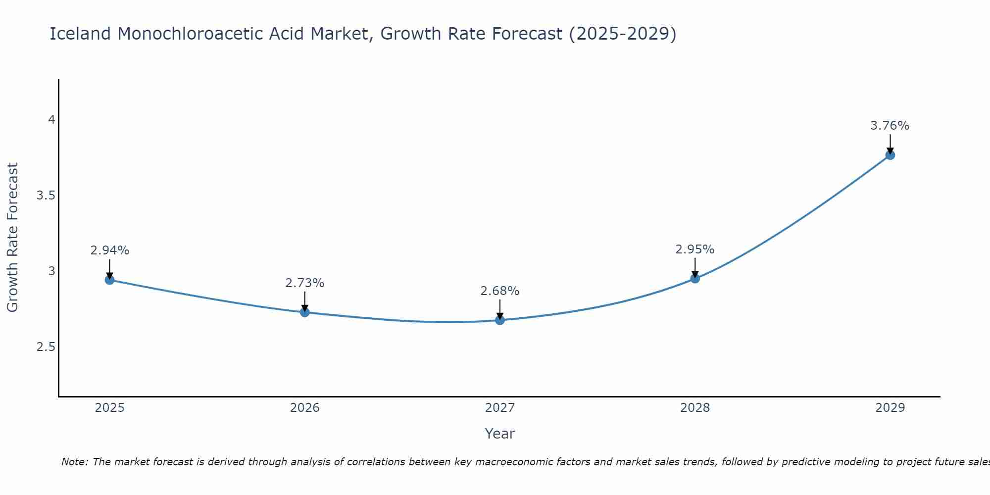 Iceland Monochloroacetic Acid Market Growth Rate