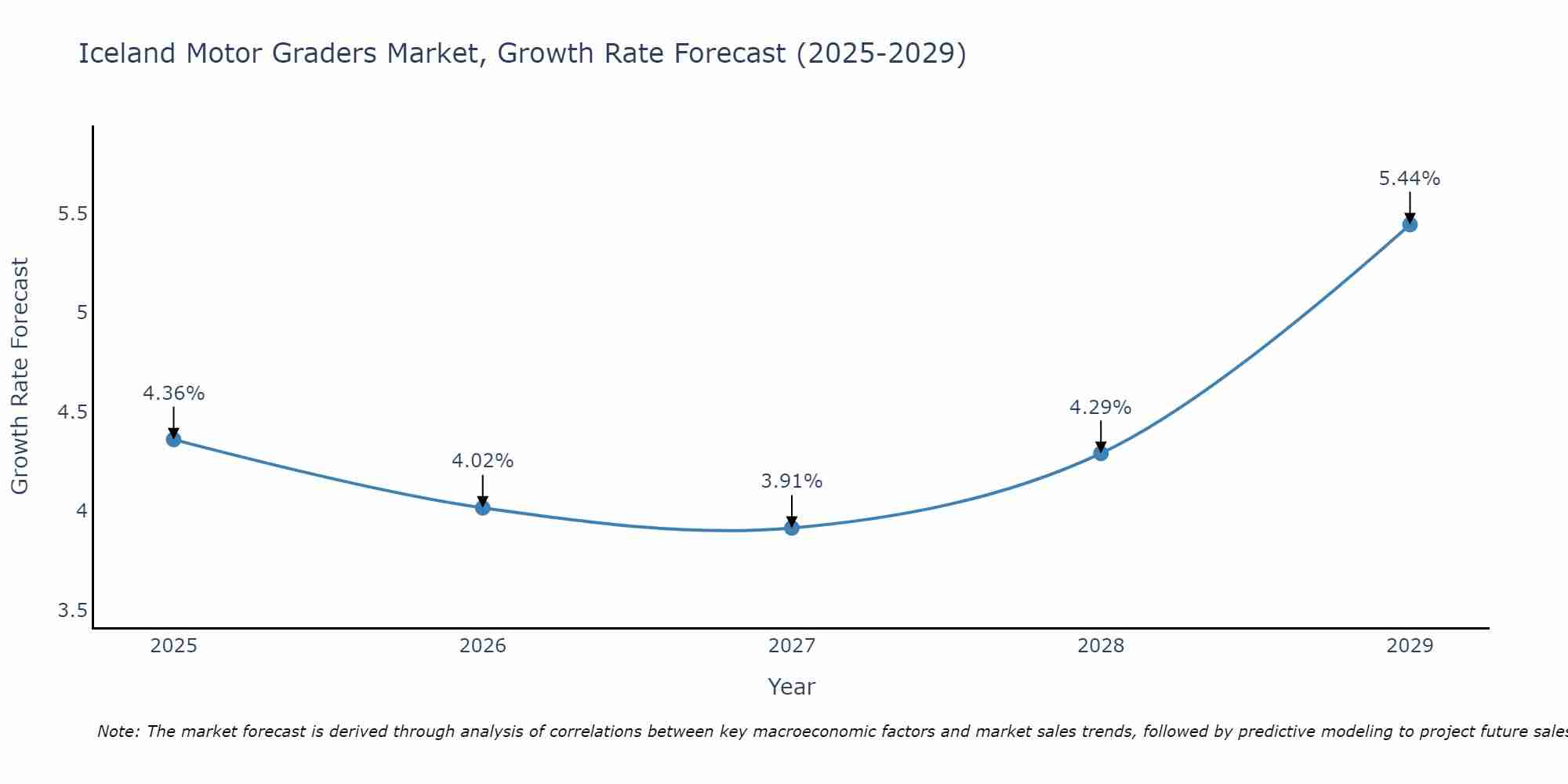 Iceland Motor Graders Market Growth Rate