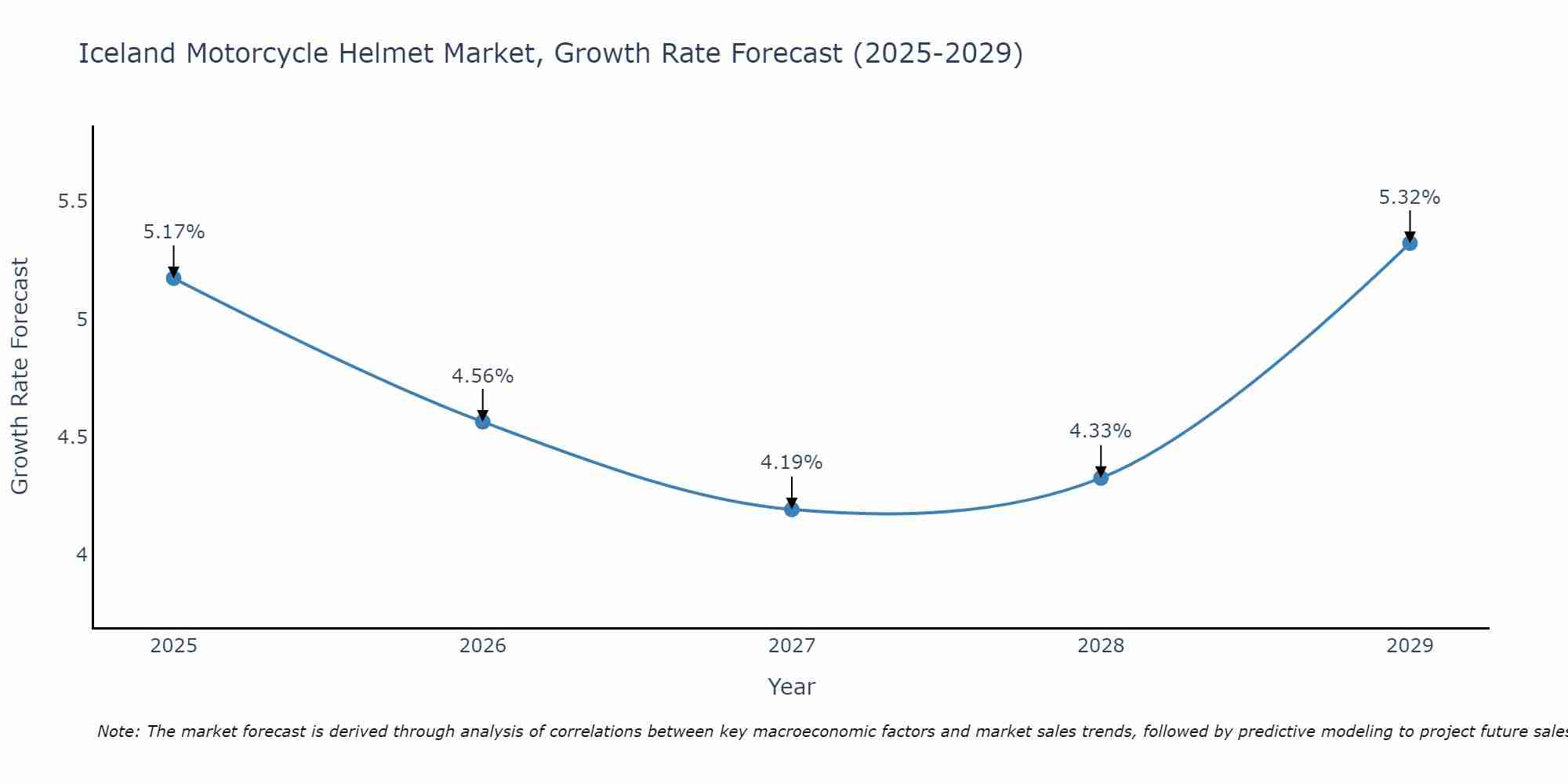 Iceland Motorcycle Helmet Market Growth Rate