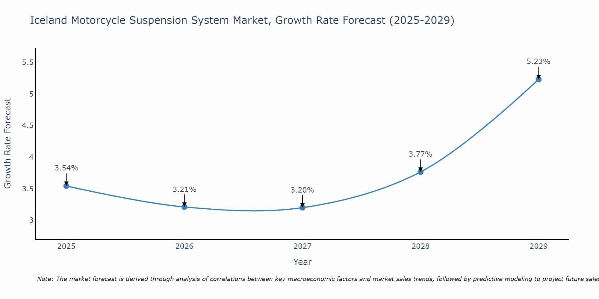 Iceland Motorcycle Suspension System Market Growth Rate