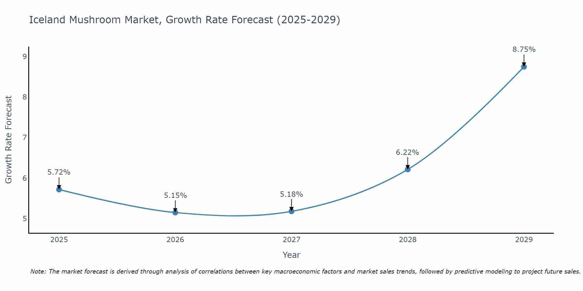 Iceland Mushroom Market Growth Rate