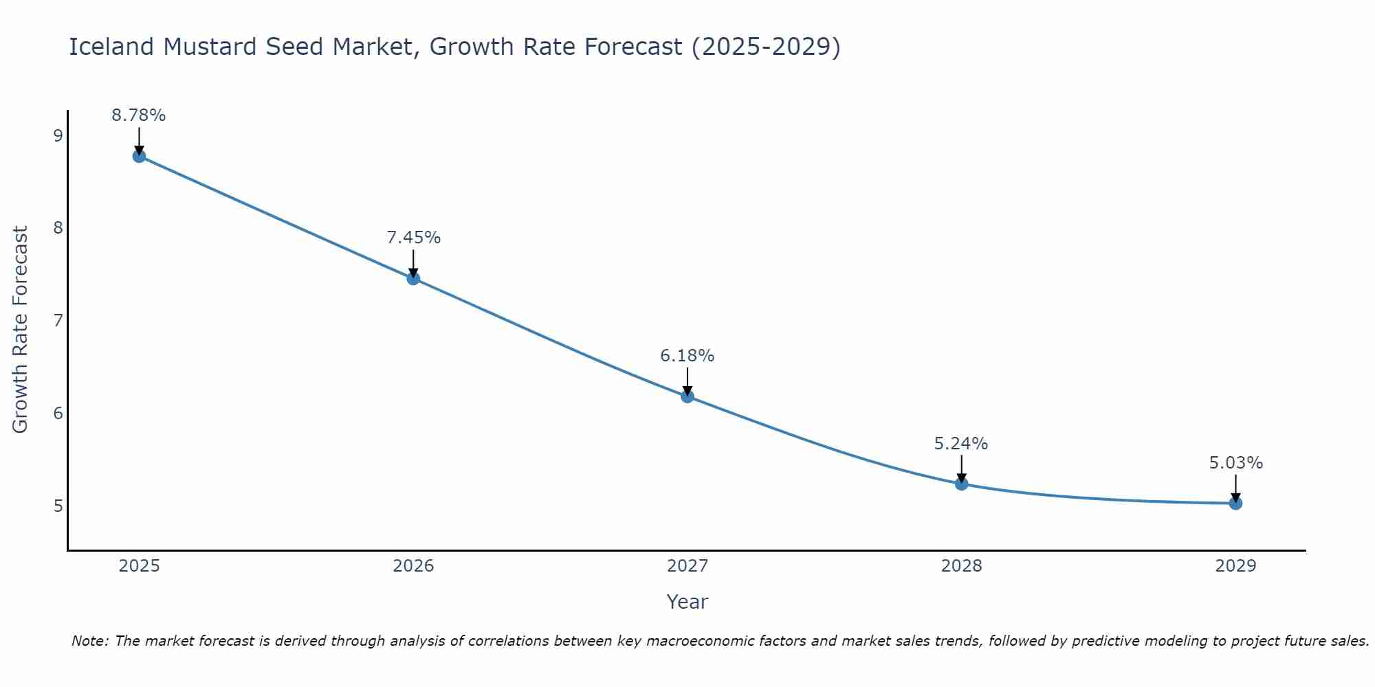 Iceland Mustard Seed Market Growth Rate