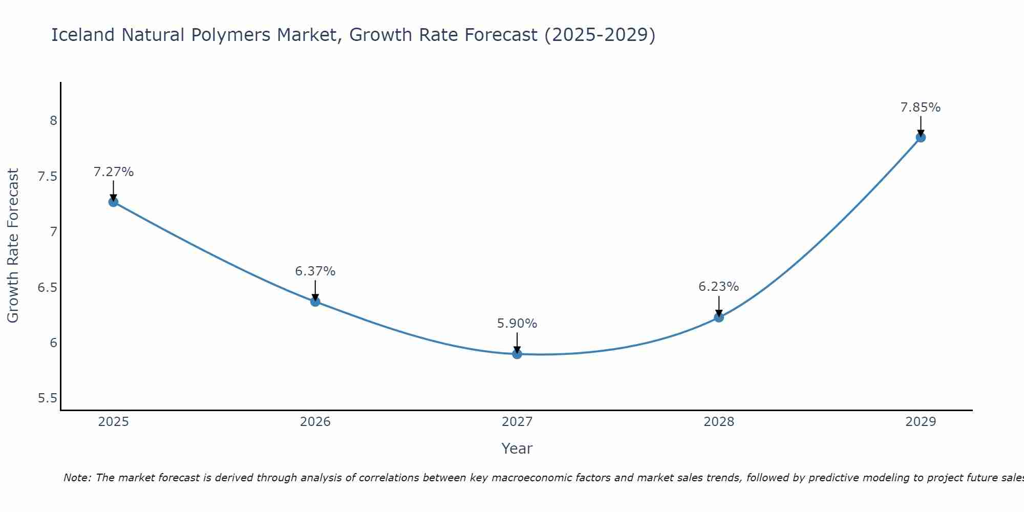 Iceland Natural Polymers Market Growth Rate