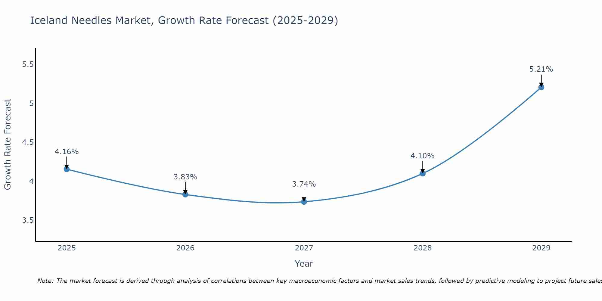 Iceland Needles Market Growth Rate