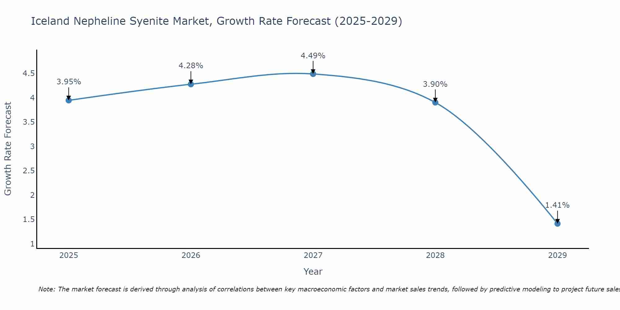 Iceland Nepheline Syenite Market Growth Rate