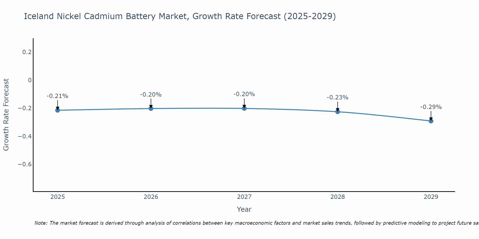 Iceland Nickel Cadmium Battery Market Growth Rate