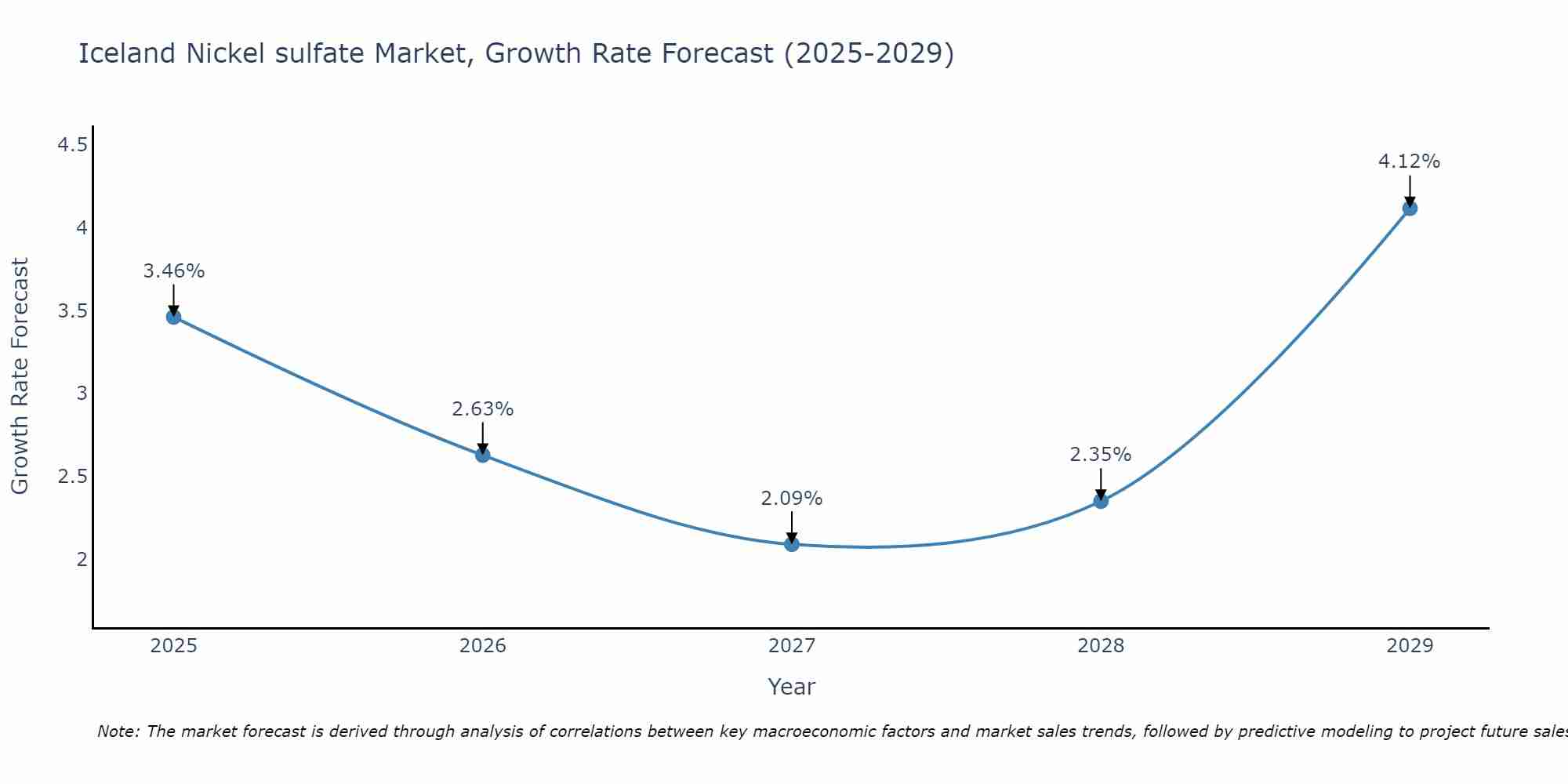 Iceland Nickel sulfate Market Growth Rate