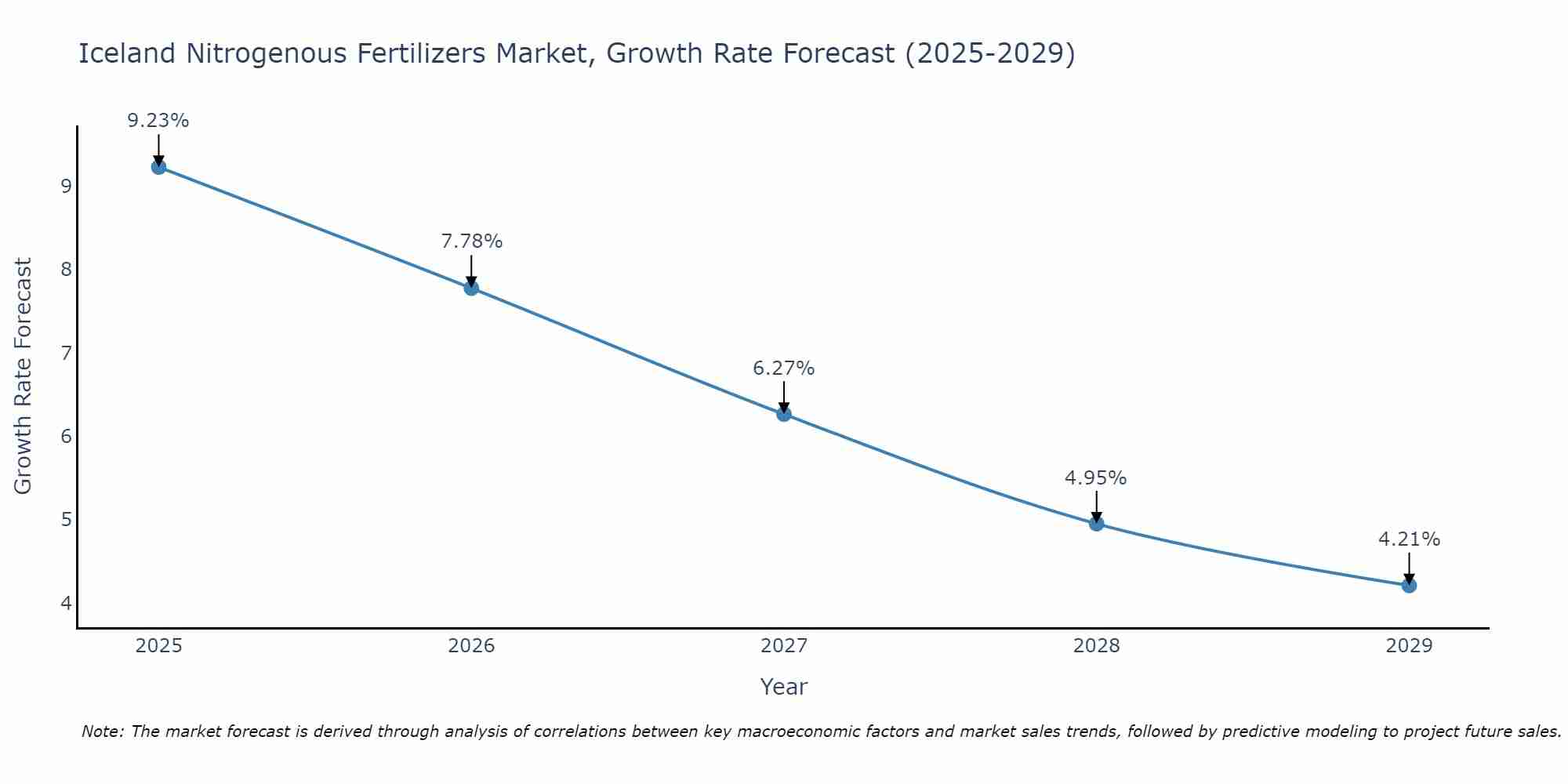 Iceland Nitrogenous Fertilizers Market Growth Rate