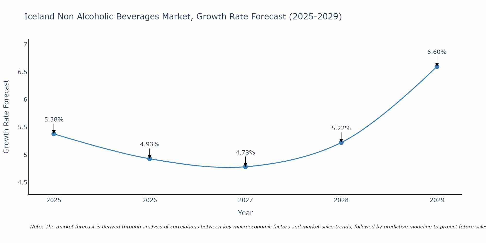 Iceland Non Alcoholic Beverages Market Growth Rate