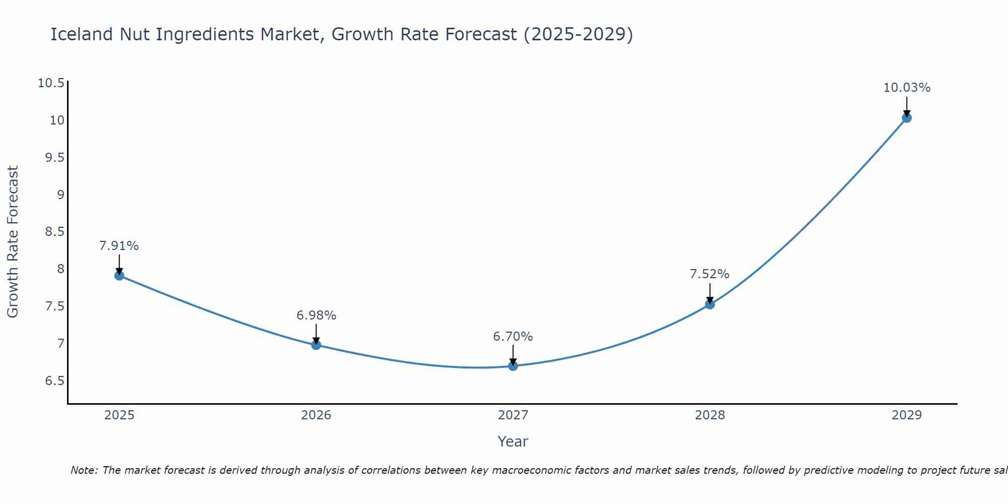 Iceland Nut Ingredients Market Growth Rate
