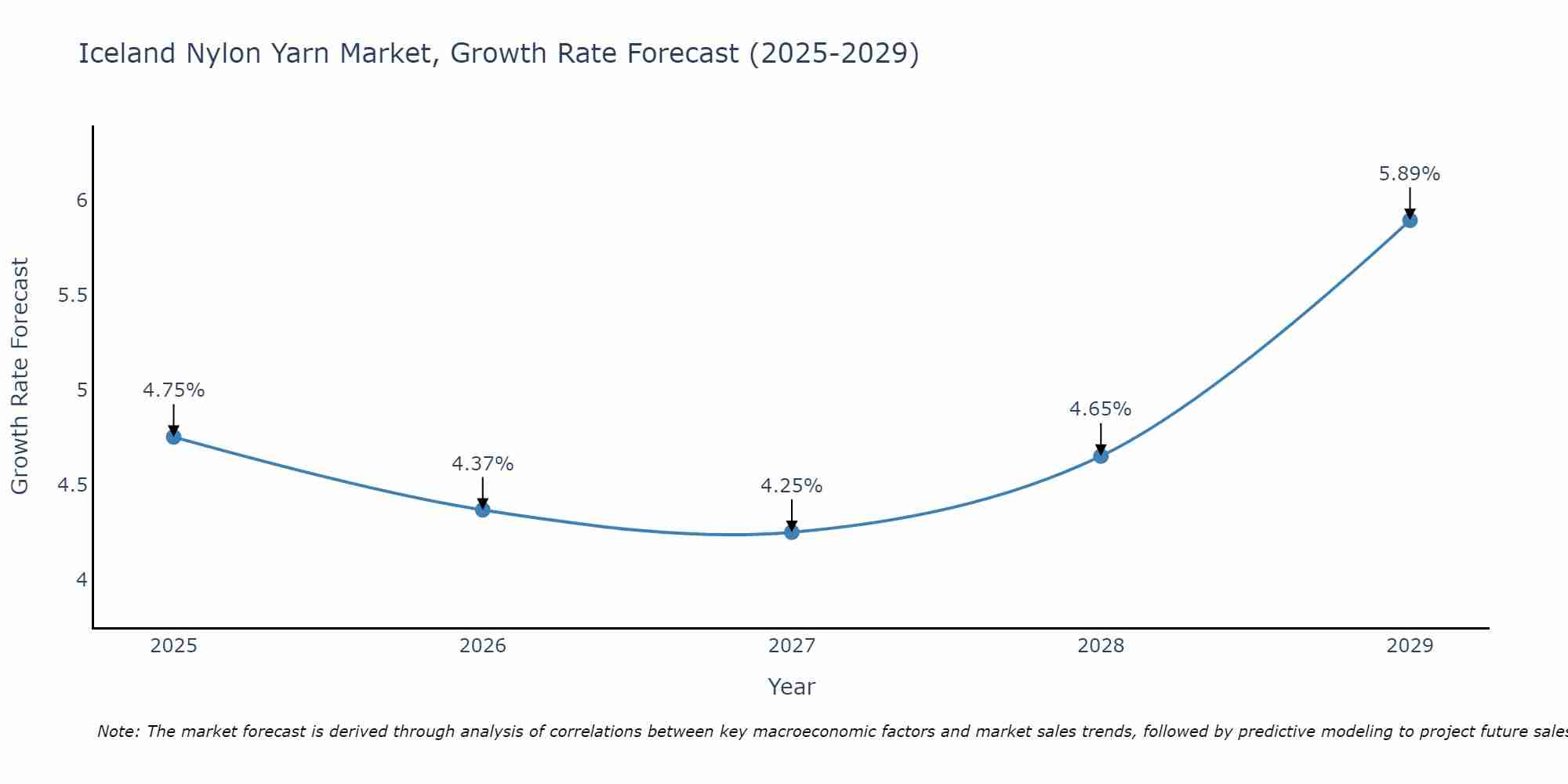 Iceland Nylon Yarn Market Growth Rate
