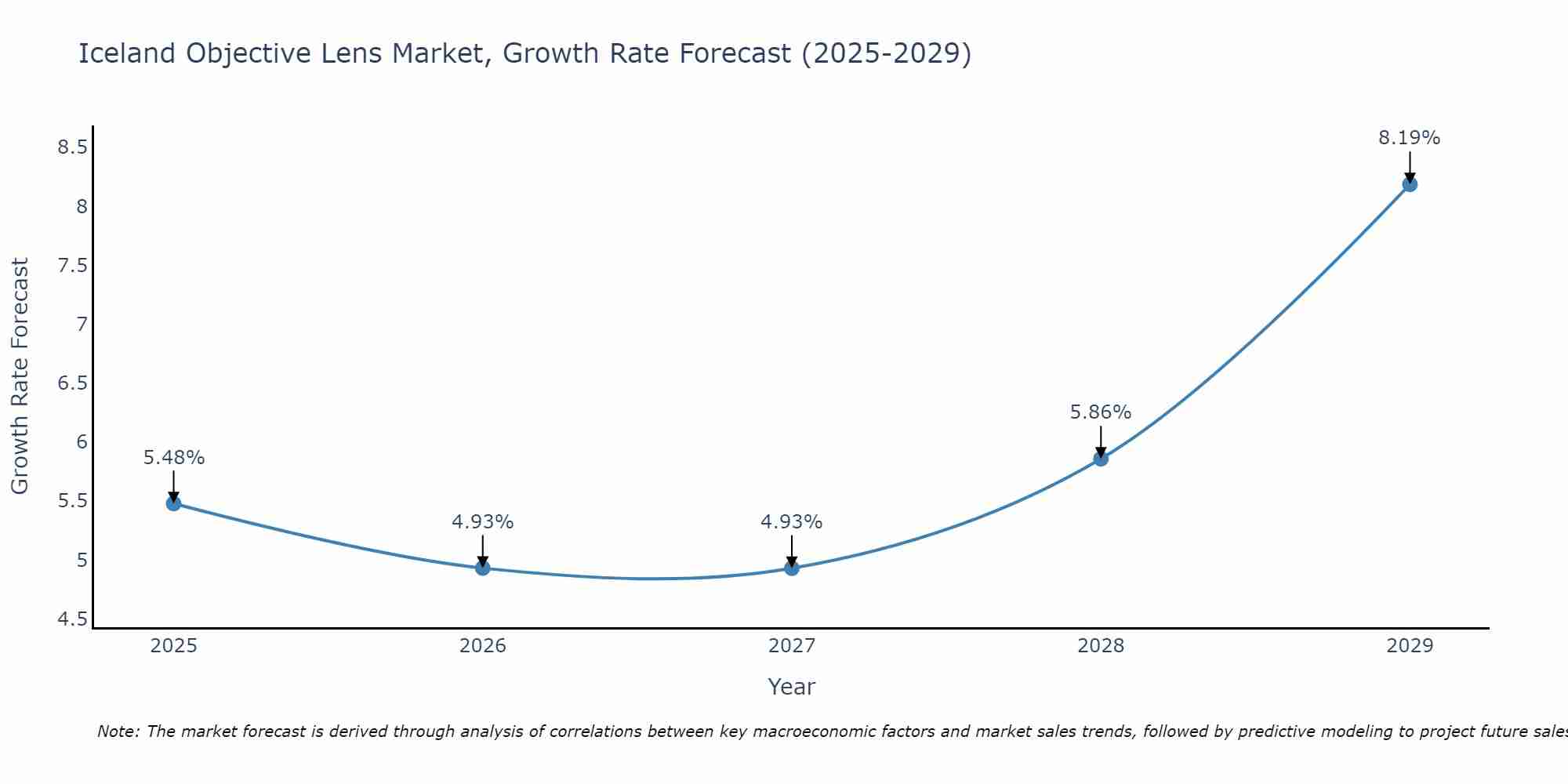 Iceland Objective Lens Market Growth Rate