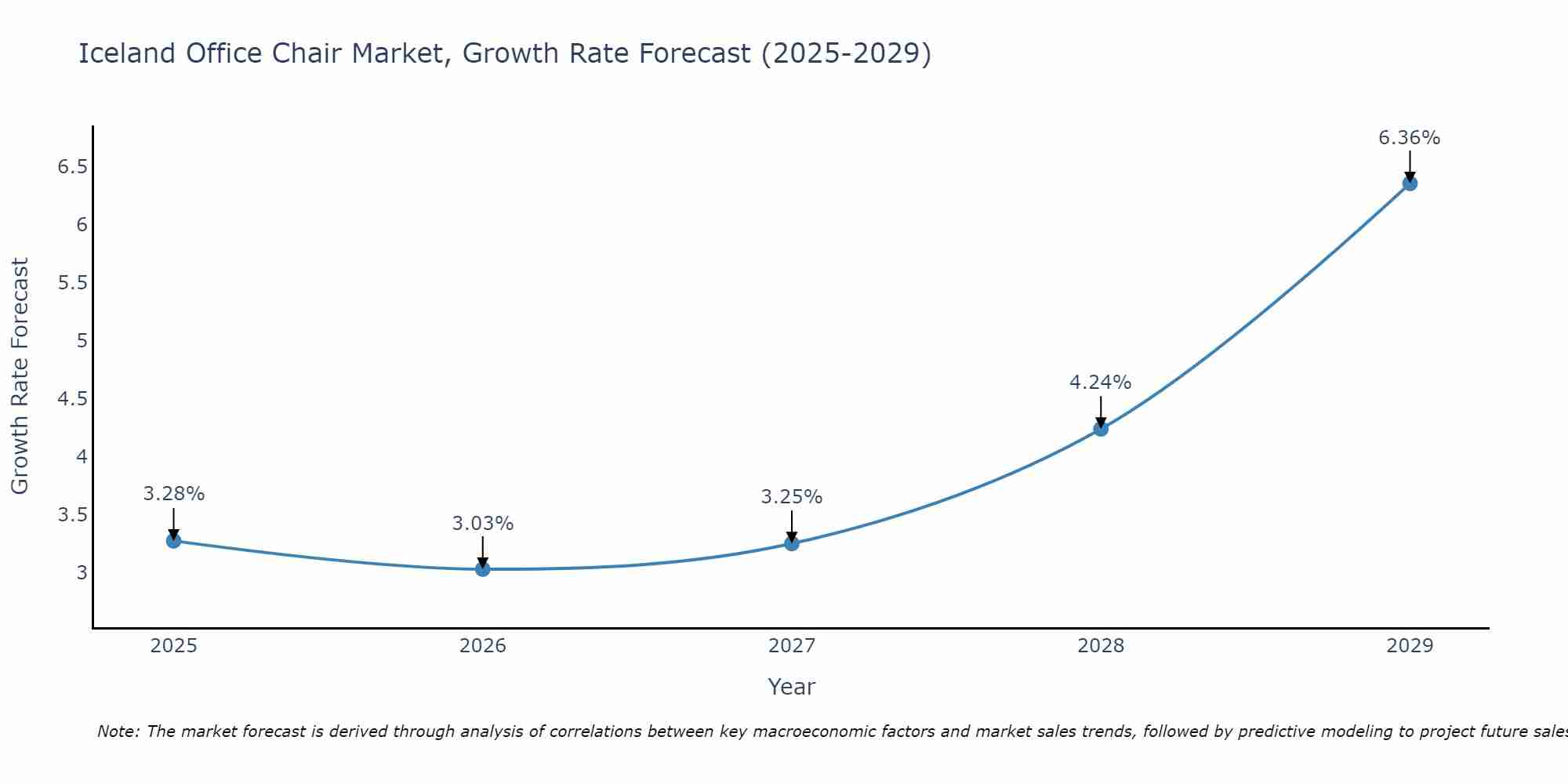 Iceland Office Chair Market Growth Rate