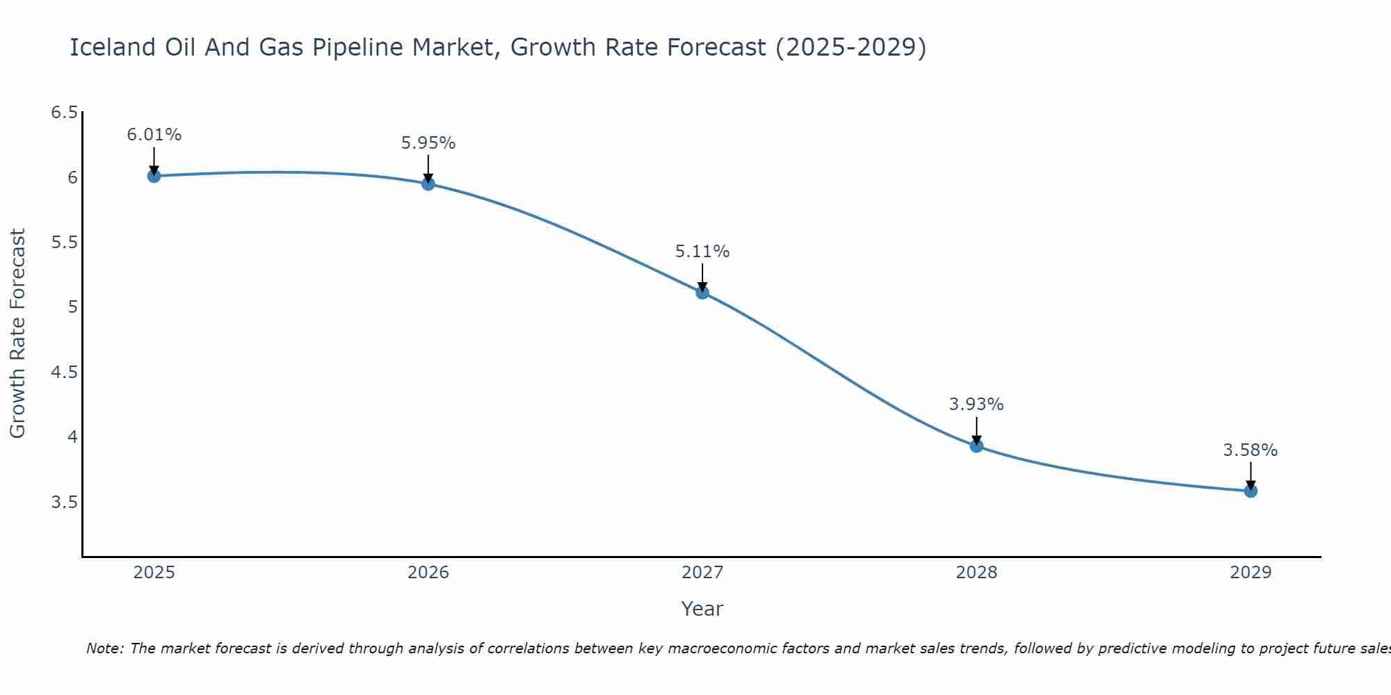 Iceland Oil And Gas Pipeline Market Growth Rate