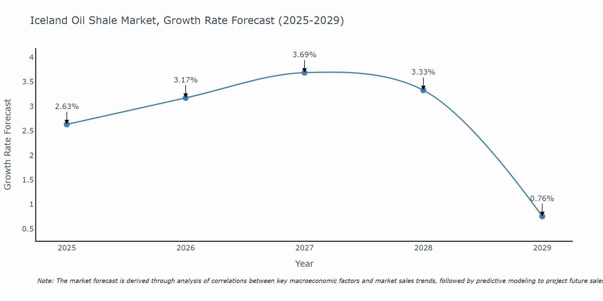 Iceland Oil Shale Market Growth Rate