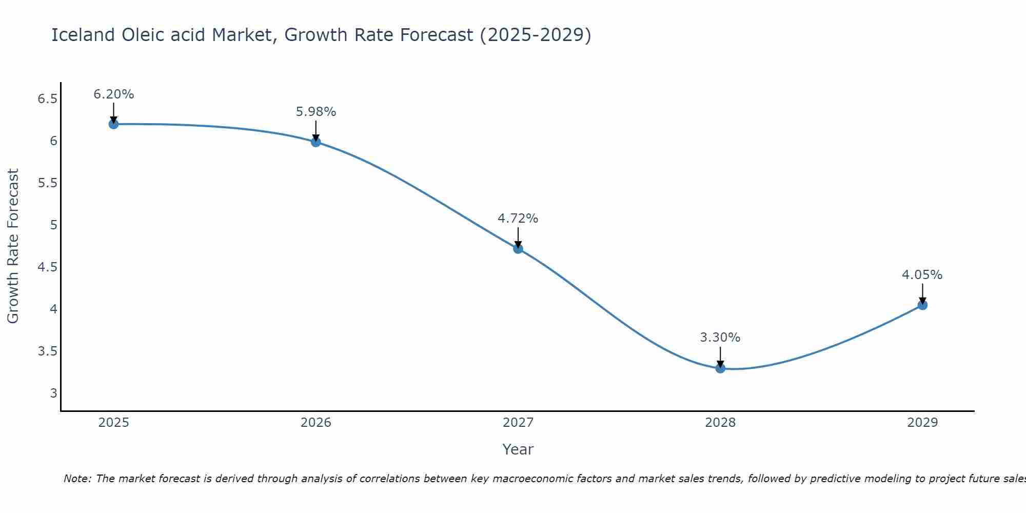 Iceland Oleic acid Market Growth Rate