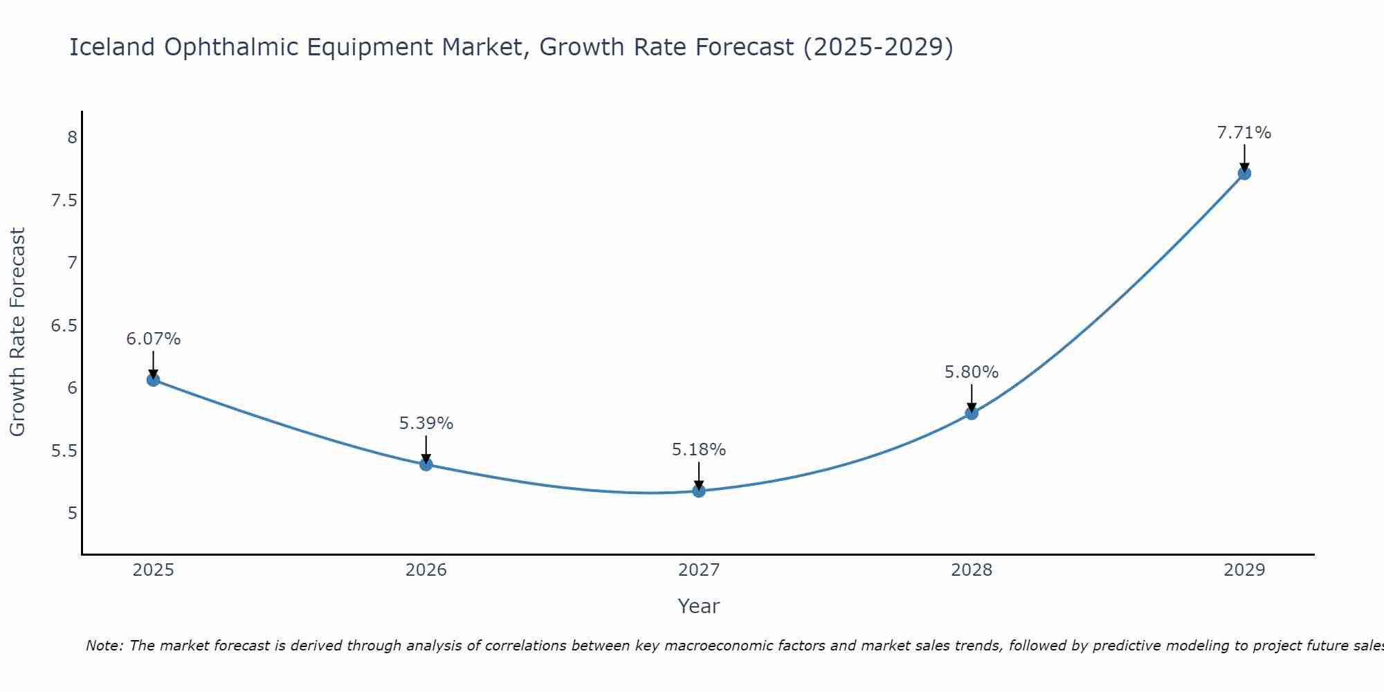 Iceland Ophthalmic Equipment Market Size Growth Rate