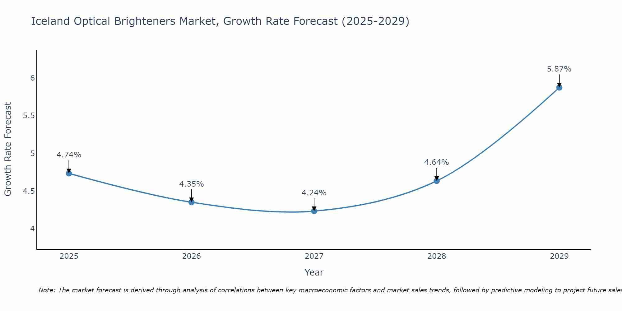 Iceland Optical Brighteners Market Growth Rate