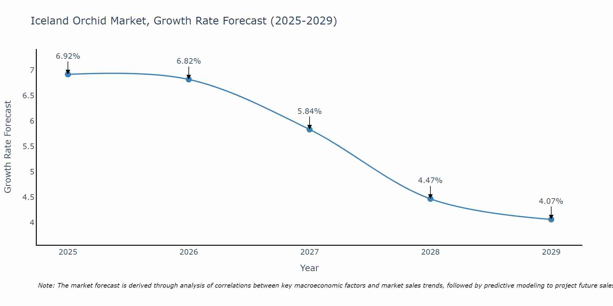 Iceland Orchid Market Growth Rate