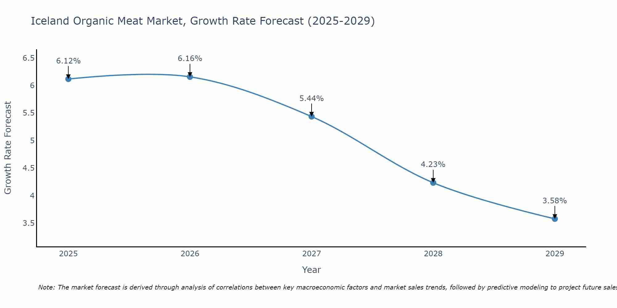 Iceland Organic Meat Market Growth Rate