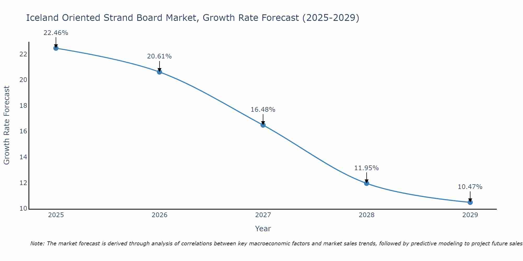 Iceland Oriented Strand Board Market Growth Rate