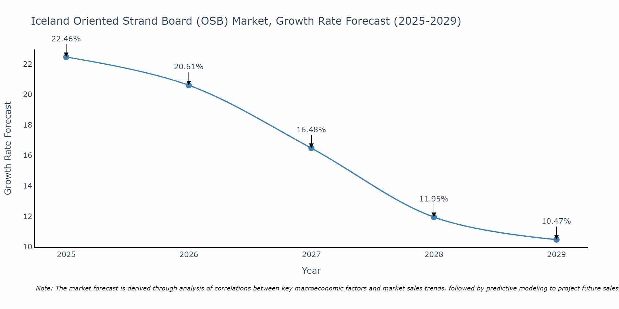 Iceland Oriented Strand Board (OSB) Market Growth Rate