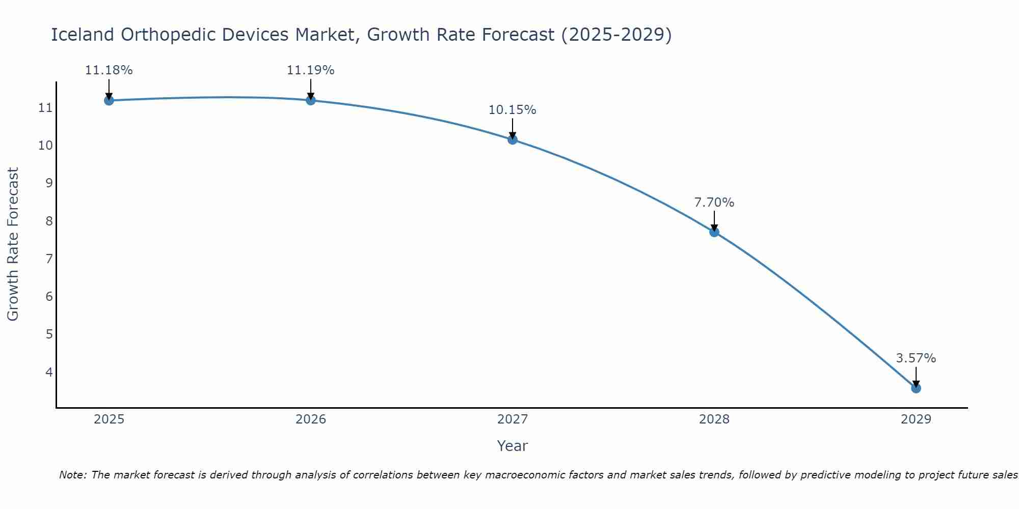 Iceland Orthopedic Devices Market Growth Rate