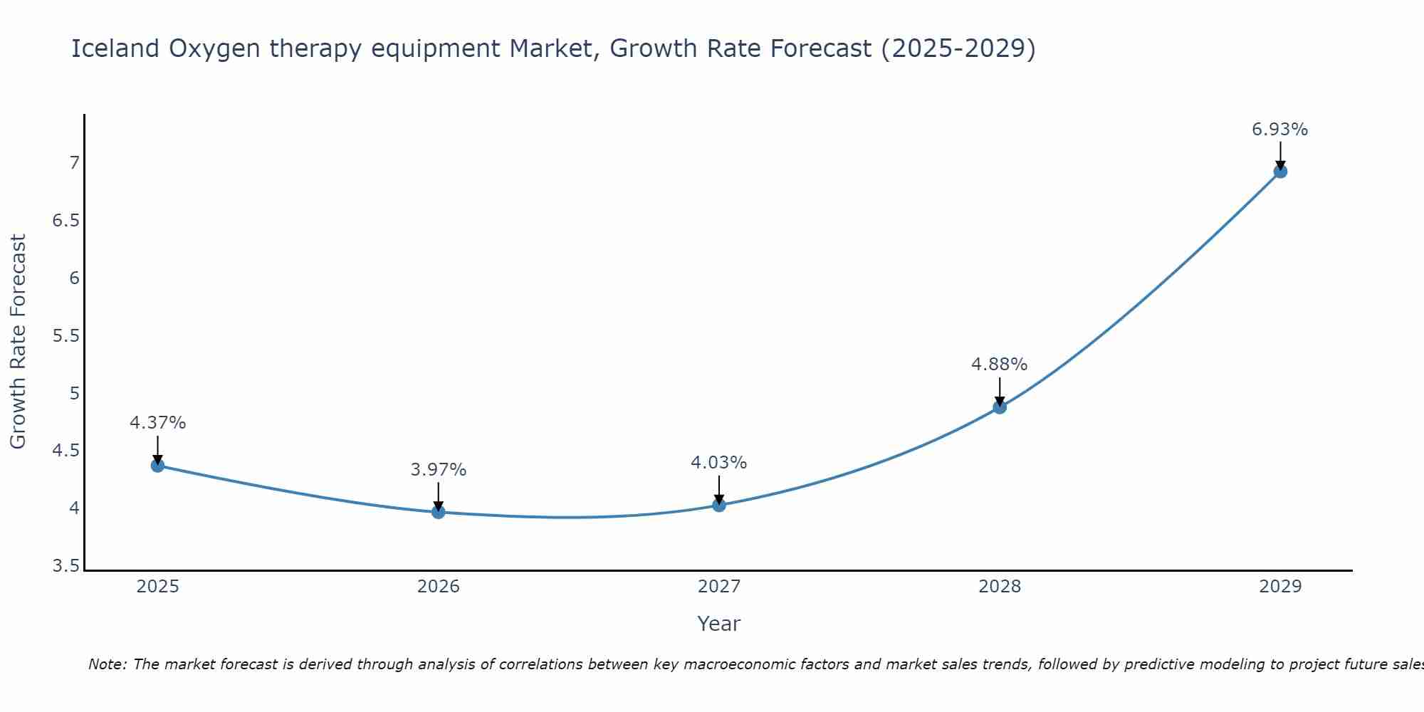 Iceland Oxygen therapy equipment Market Growth Rate
