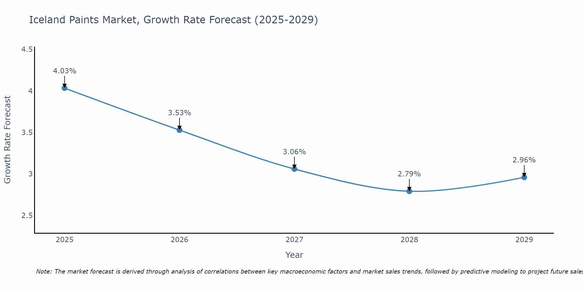 Iceland Paints Market Growth Rate