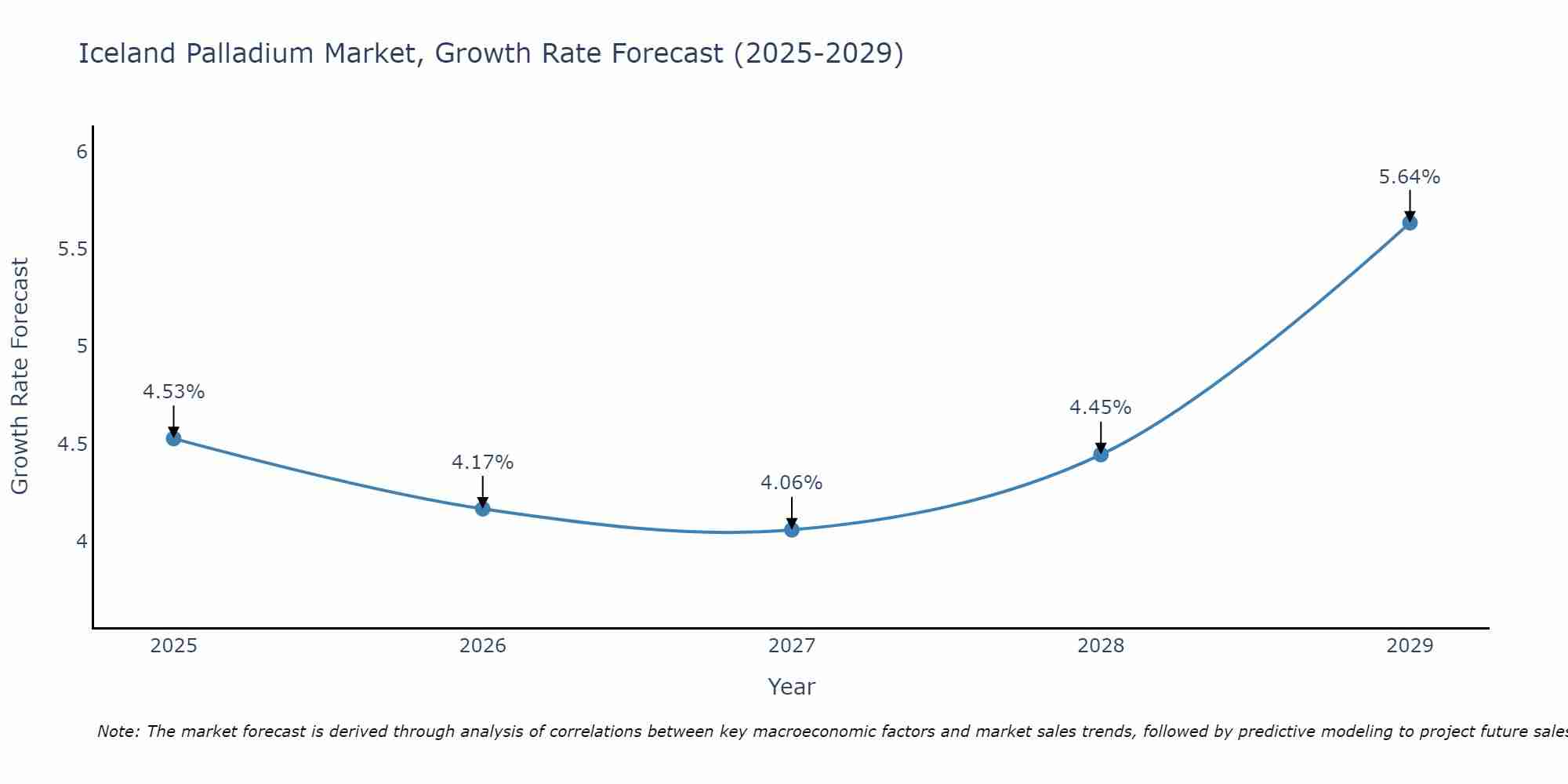 Iceland Palladium Market Growth Rate