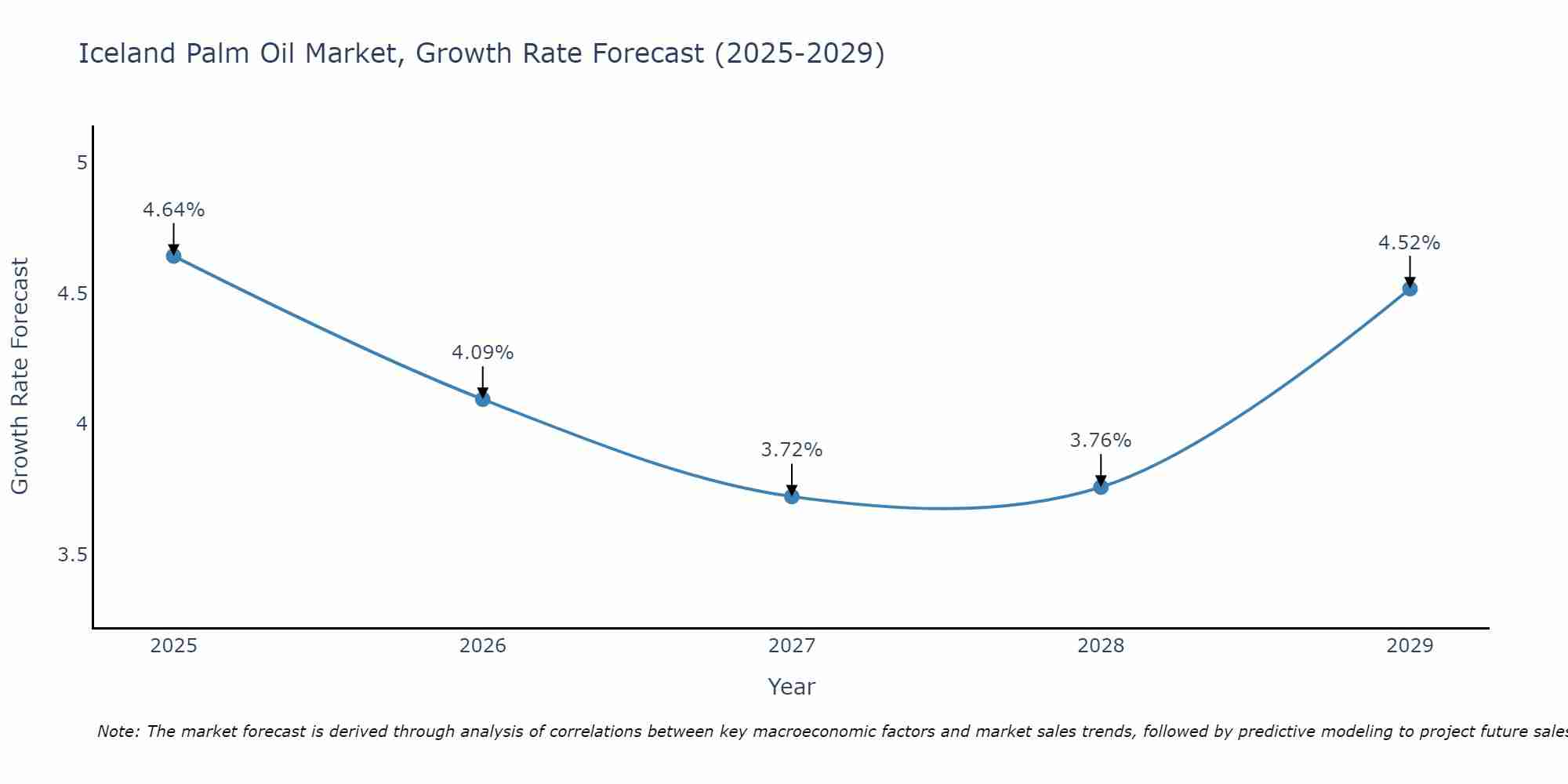 Iceland Palm Oil Market Growth Rate