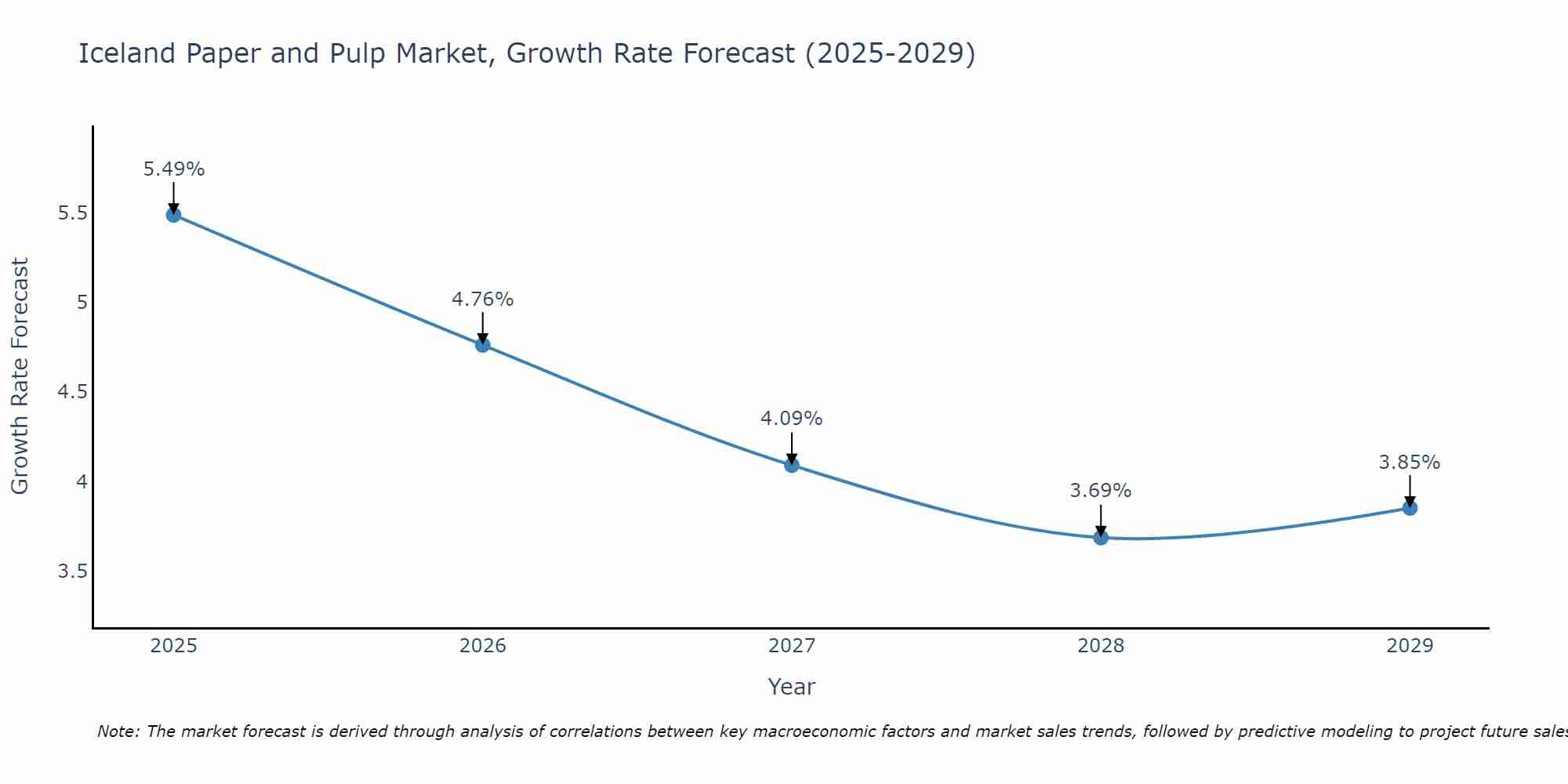 Iceland Paper and Pulp Market Growth Rate