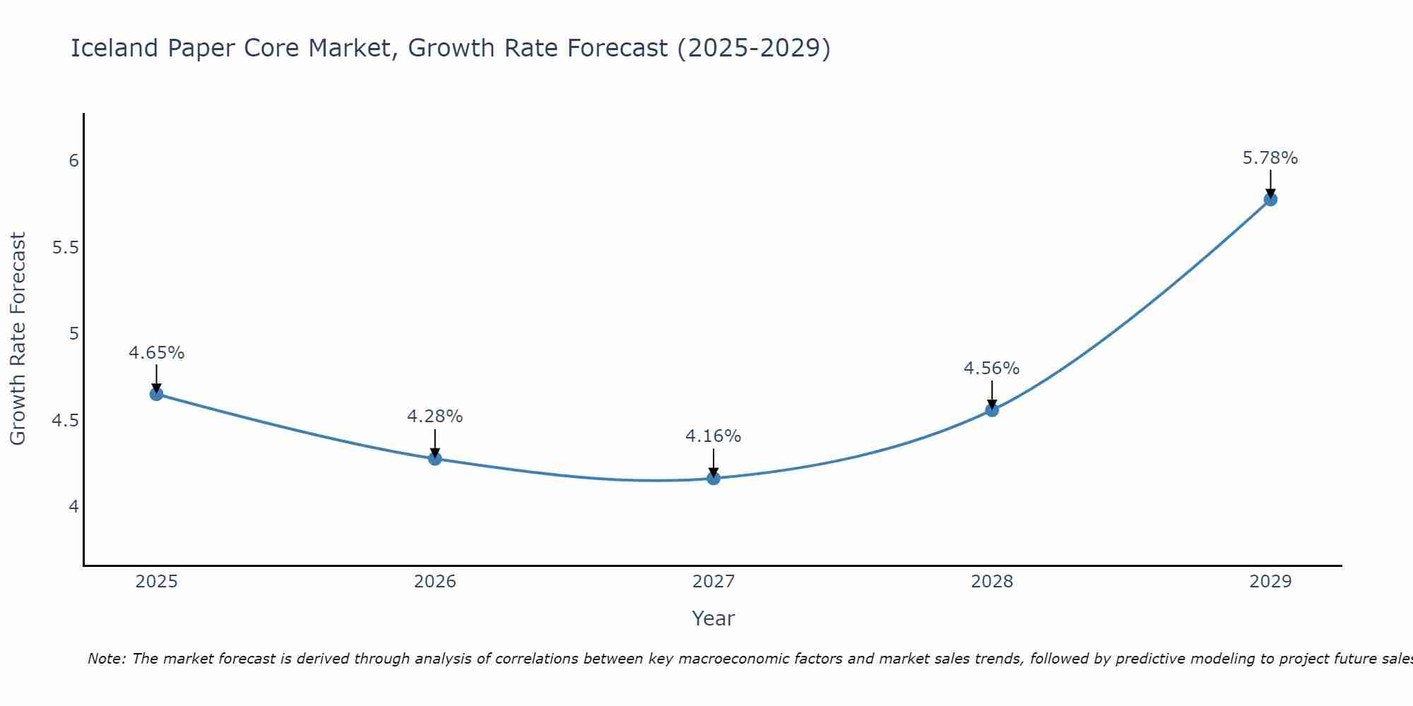 Iceland Paper Core Market Growth Rate