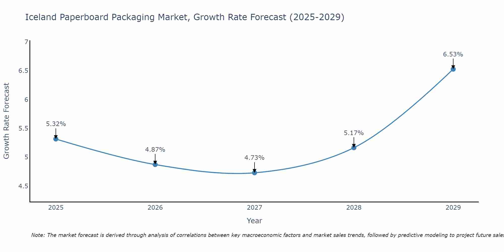 Iceland Paperboard Packaging Market Growth Rate