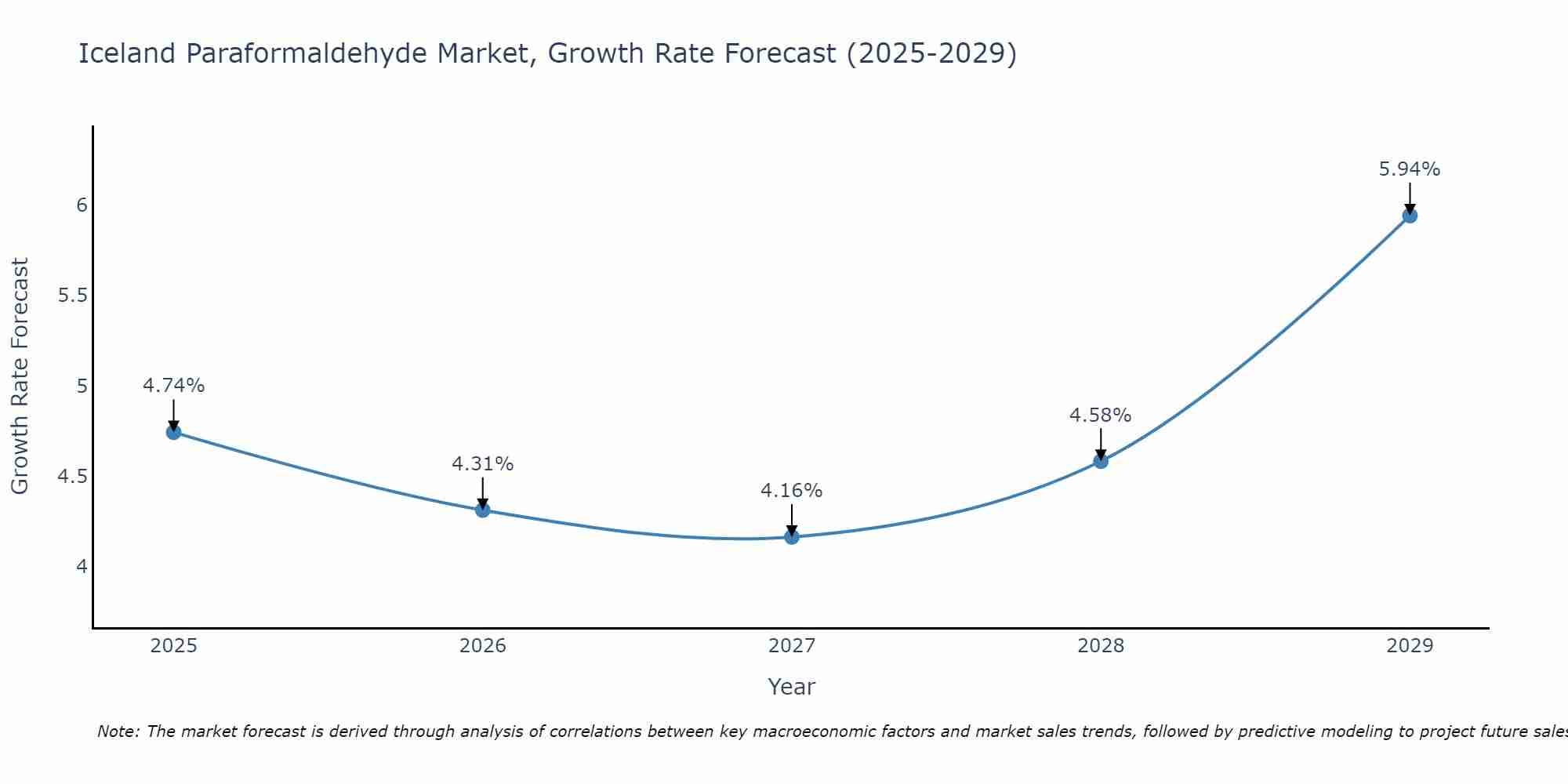 Iceland Paraformaldehyde Market Growth Rate