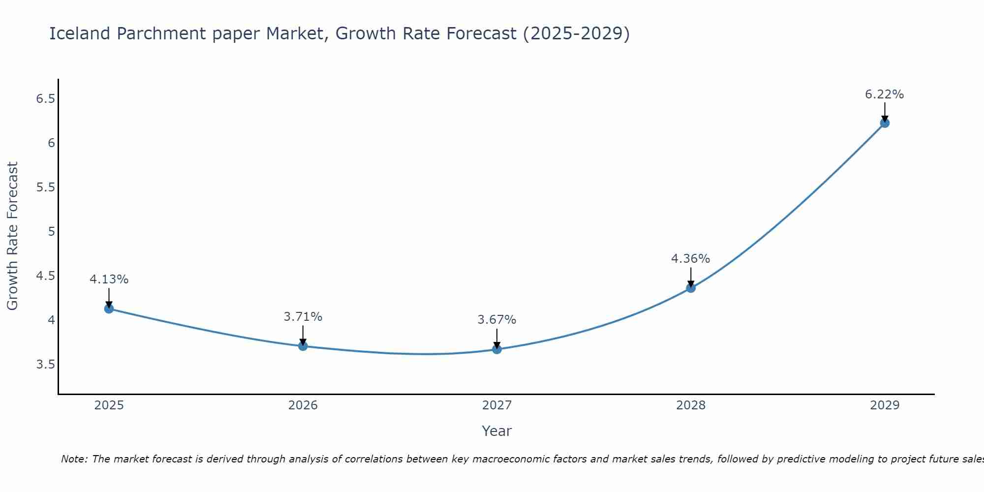 Iceland Parchment paper Market Size Growth Rate