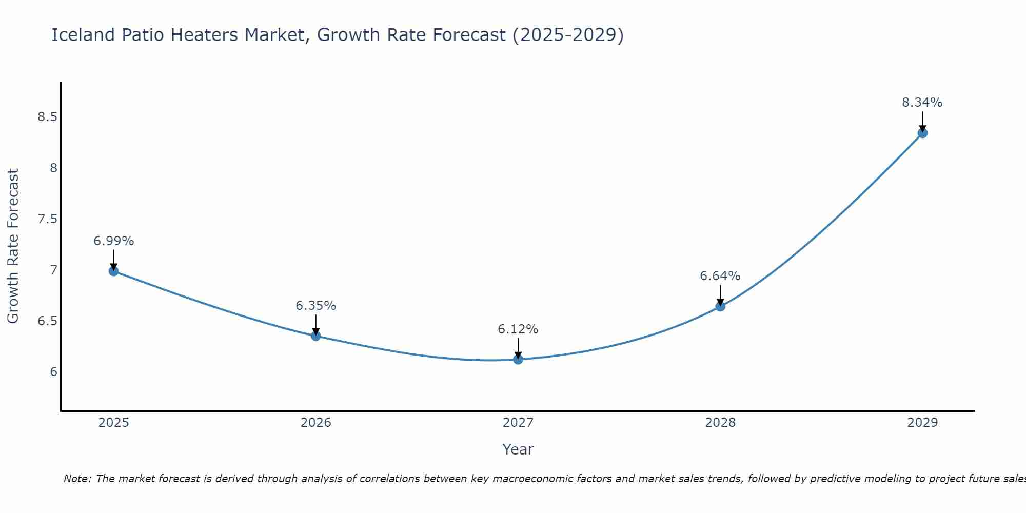 Iceland Patio Heaters Market Growth Rate