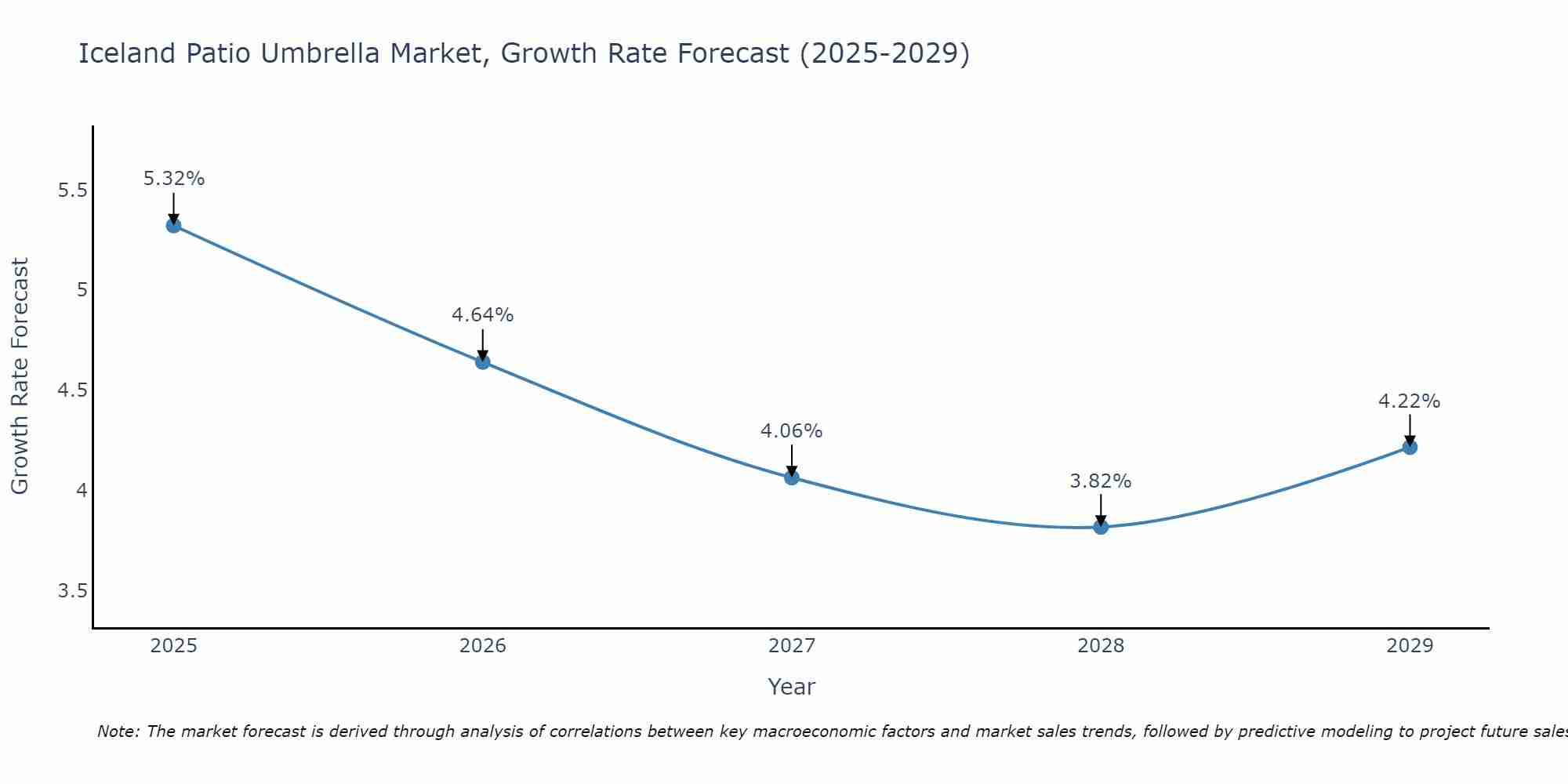 Iceland Patio Umbrella Market Growth Rate